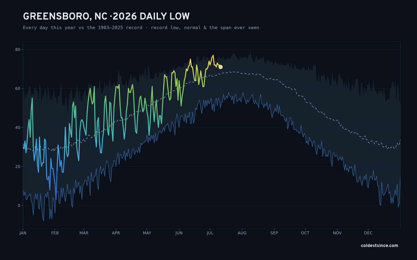 Greensboro, NC — 2026 daily low trace