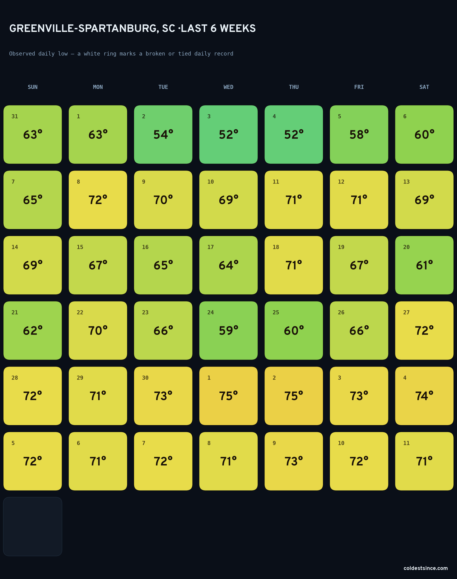 Greenville-Spartanburg, SC — last six weeks of daily low