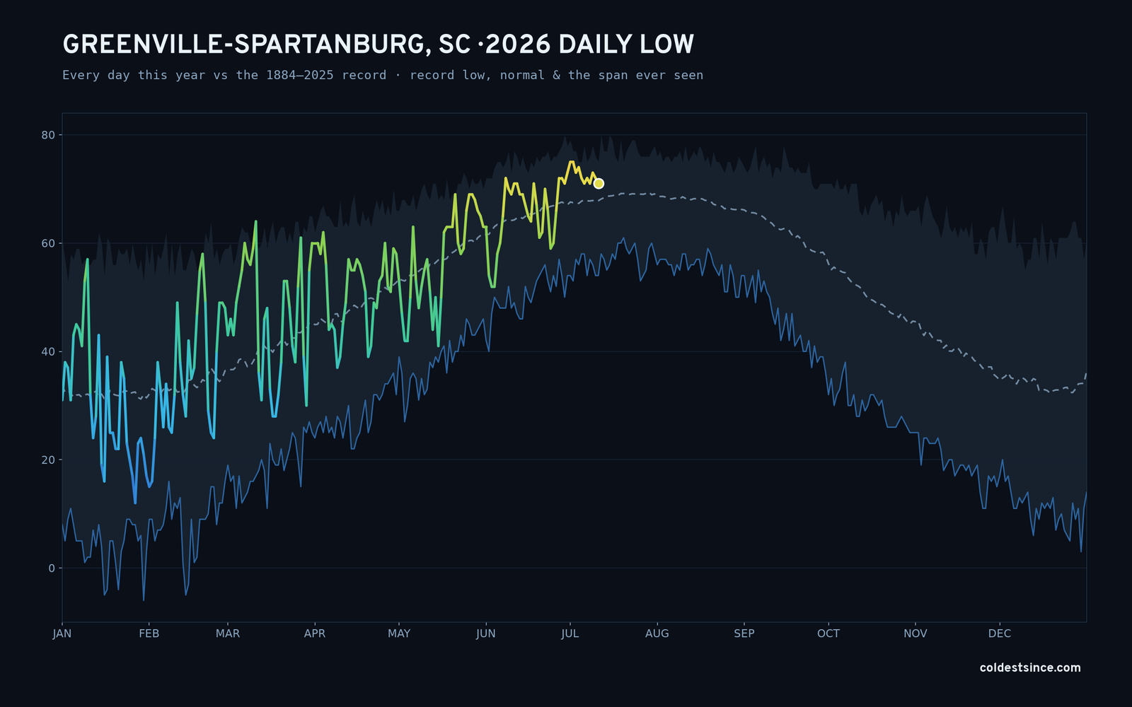 Greenville-Spartanburg, SC — 2026 daily low trace