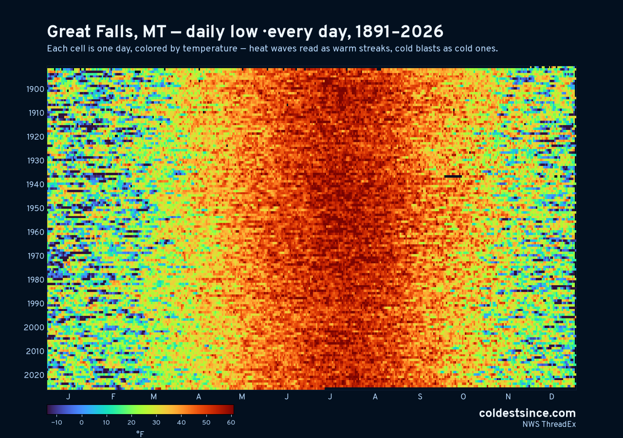 Great Falls, MT daily low heat map 1891–2026
