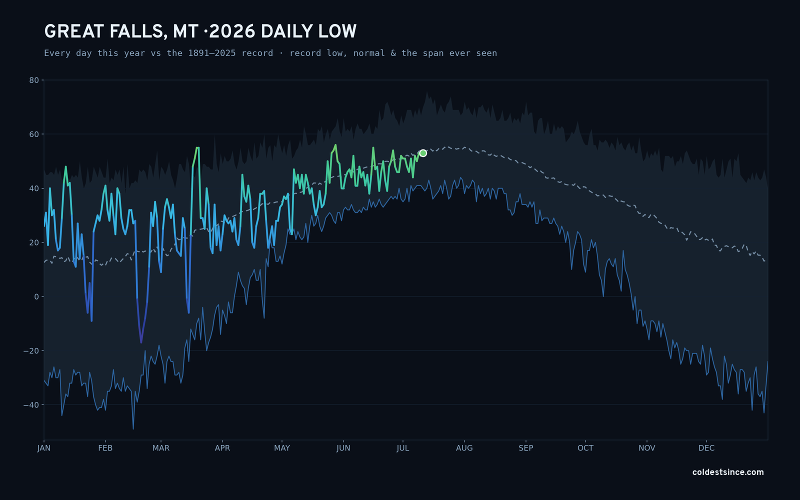 Great Falls, MT — 2026 daily low trace