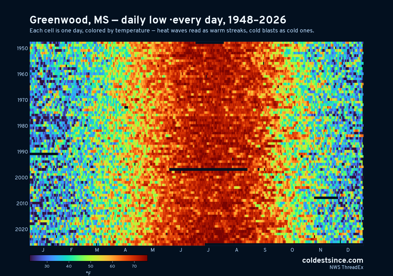 Greenwood, MS daily low heat map 1948–2026