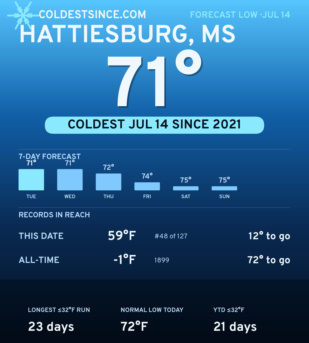 Hattiesburg, MS cold share card