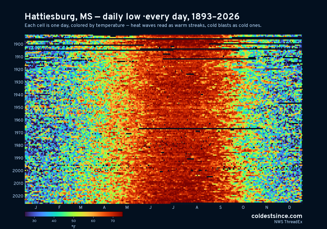 Hattiesburg, MS daily low heat map 1893–2026