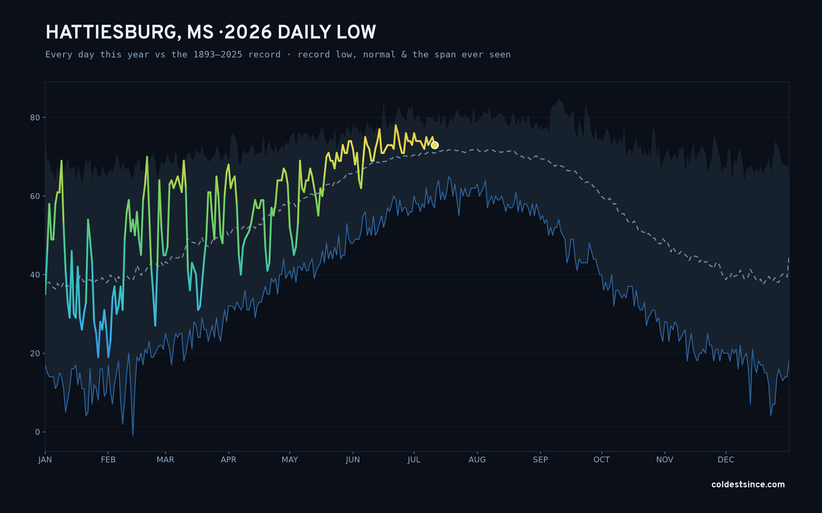 Hattiesburg, MS — 2026 daily low trace