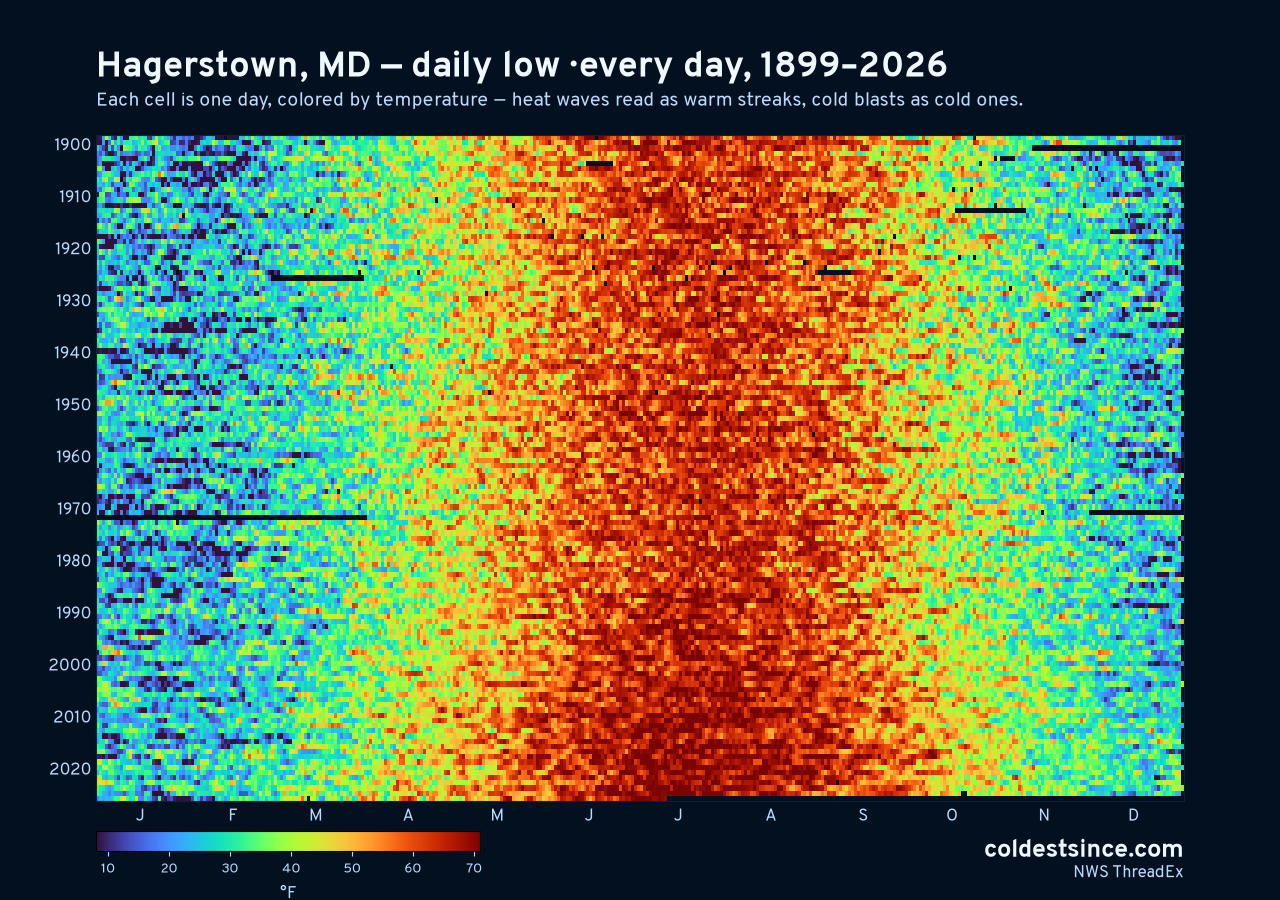 Hagerstown, MD daily low heat map 1899–2026