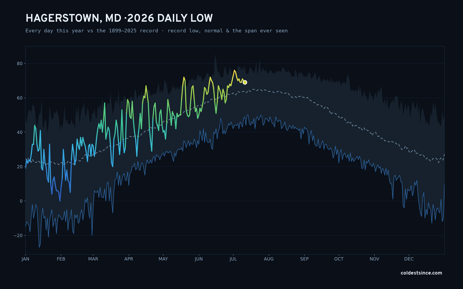 Hagerstown, MD — 2026 daily low trace