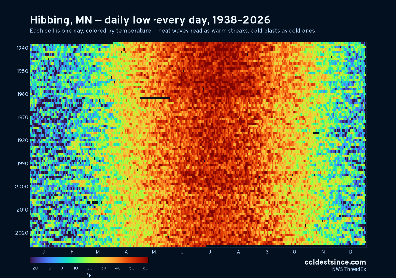 Hibbing, MN daily low heat map 1938–2026