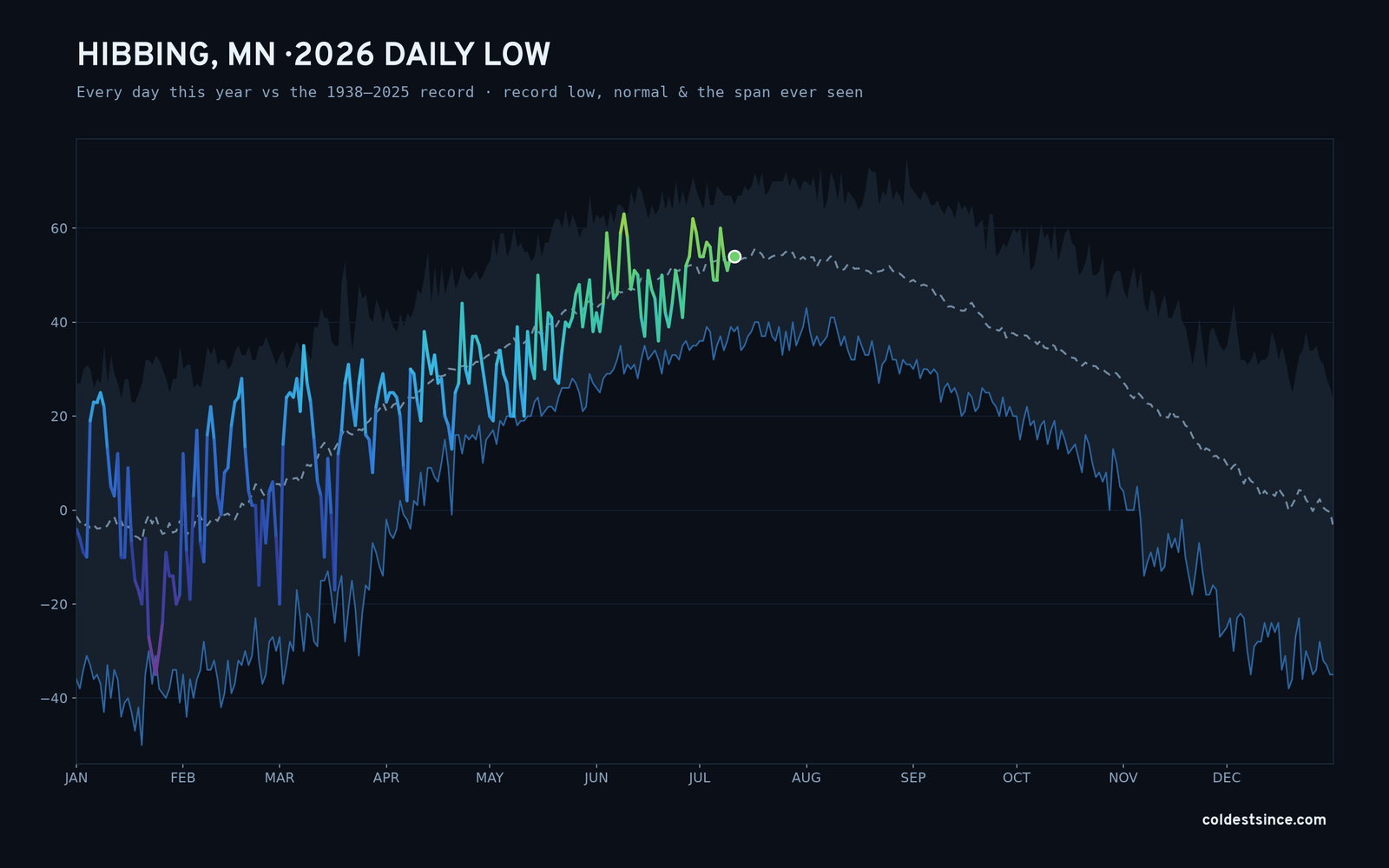 Hibbing, MN — 2026 daily low trace