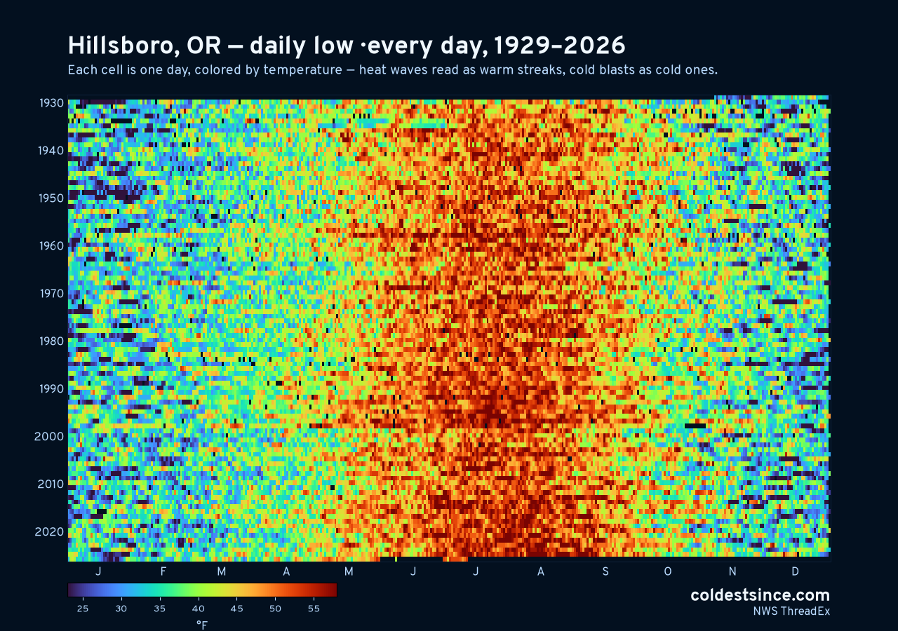 Hillsboro, OR daily low heat map 1929–2026