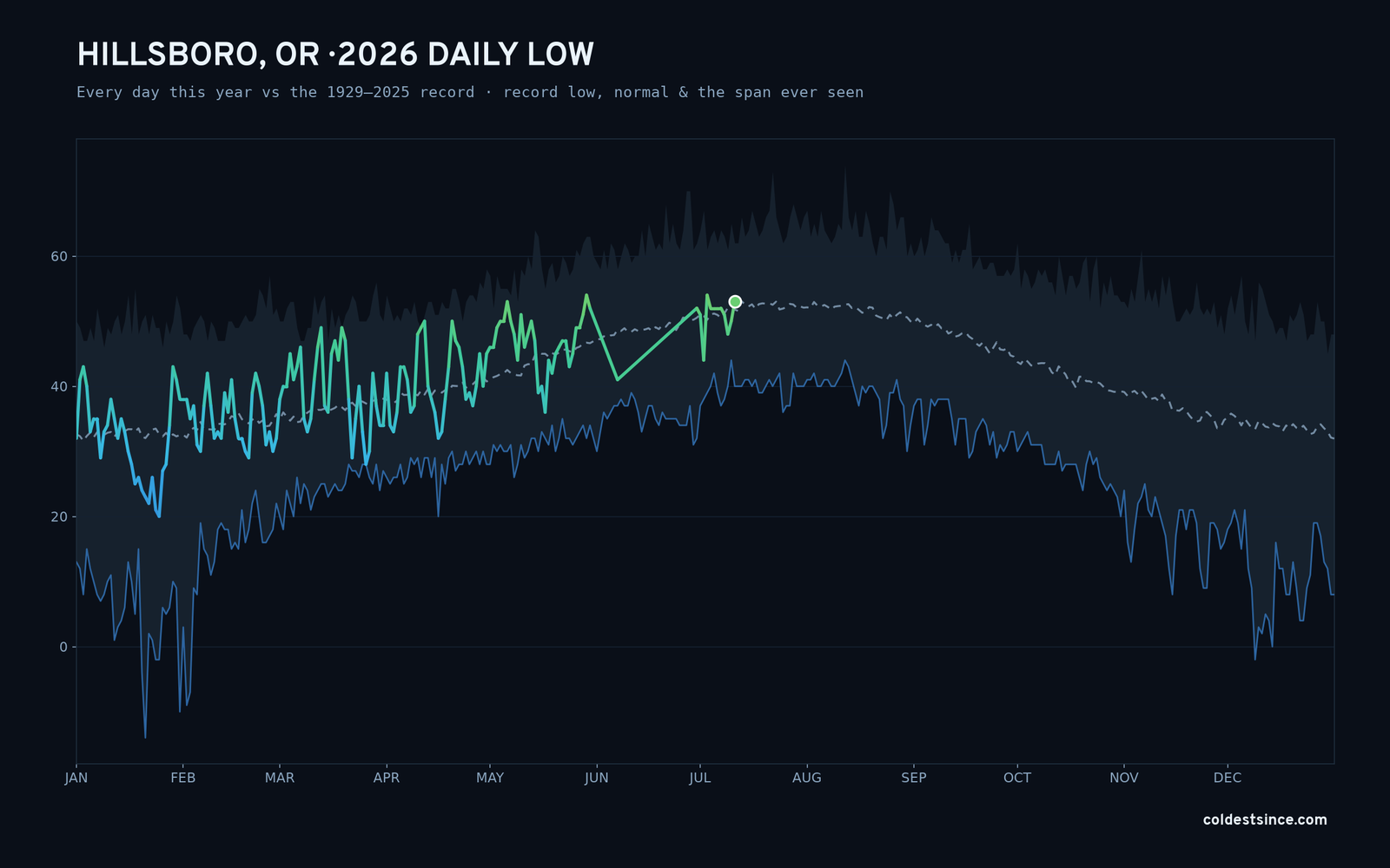 Hillsboro, OR — 2026 daily low trace