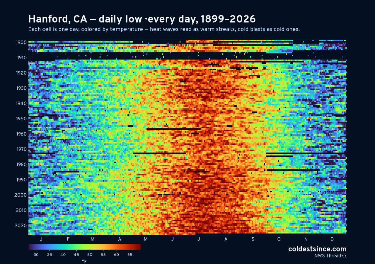 Hanford, CA daily low heat map 1899–2026