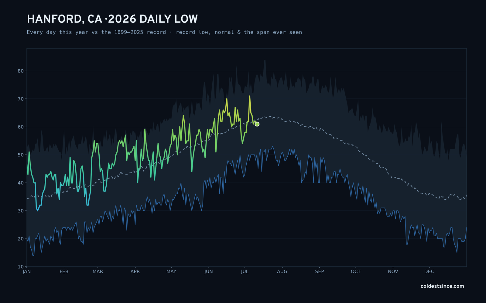 Hanford, CA — 2026 daily low trace