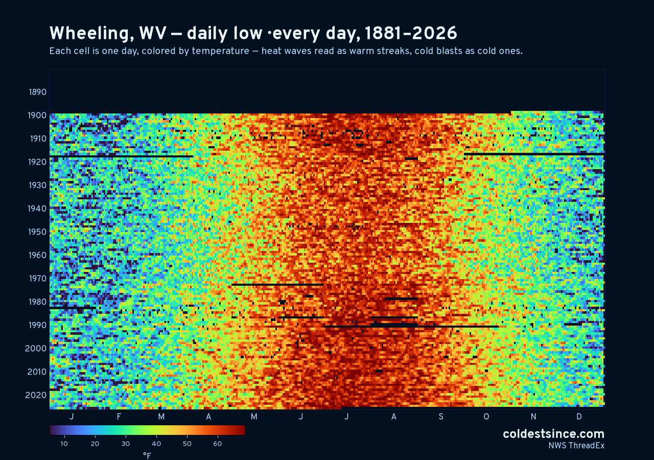 Wheeling, WV daily low heat map 1881–2026