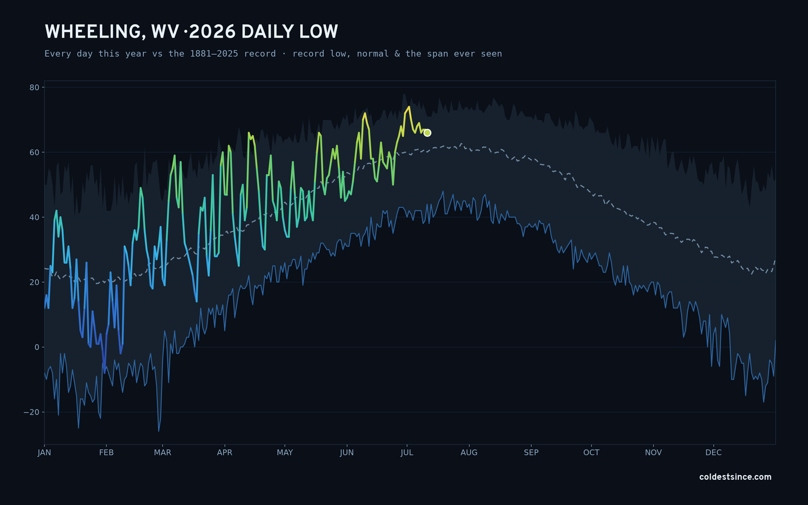 Wheeling, WV — 2026 daily low trace