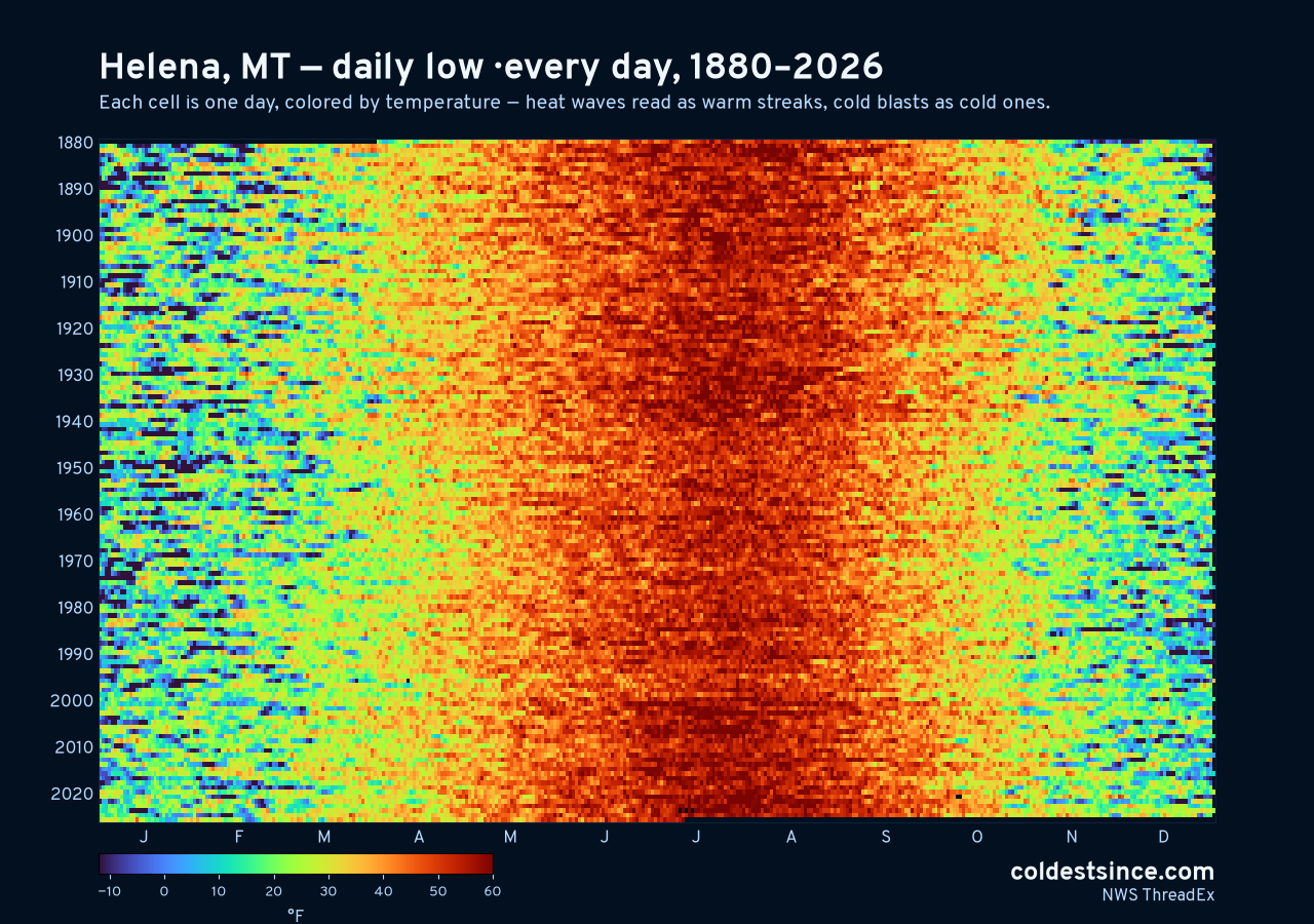 Helena, MT daily low heat map 1880–2026