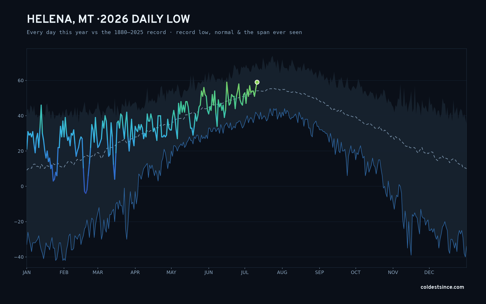 Helena, MT — 2026 daily low trace