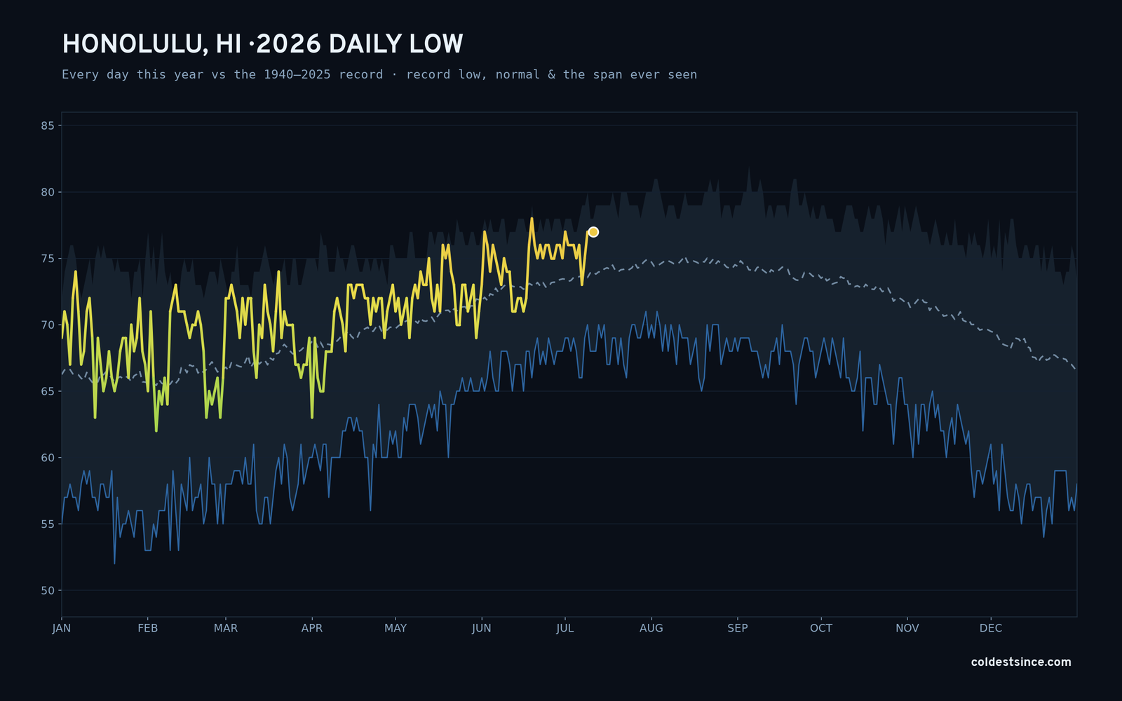 Honolulu, HI — 2026 daily low trace
