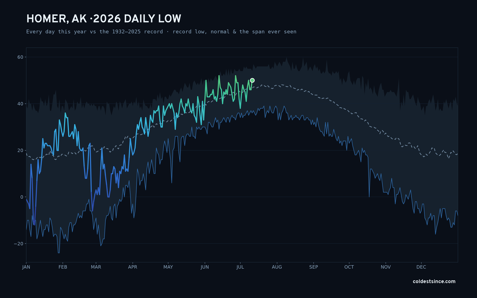 Homer, AK — 2026 daily low trace