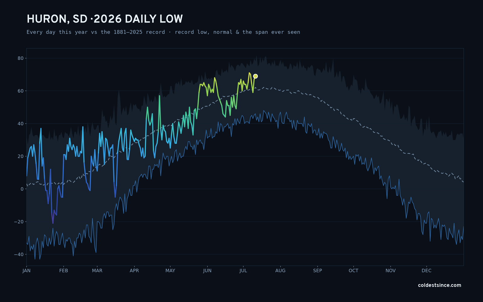 Huron, SD — 2026 daily low trace