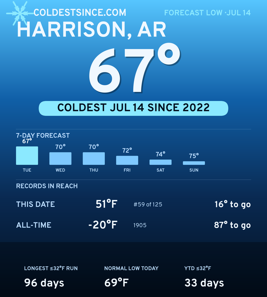 Harrison, AR cold share card