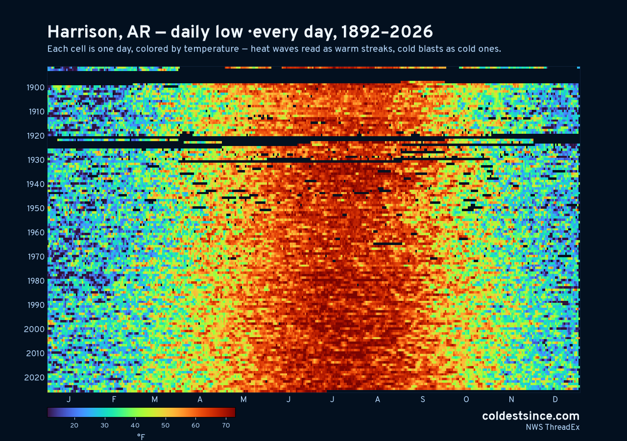 Harrison, AR daily low heat map 1892–2026