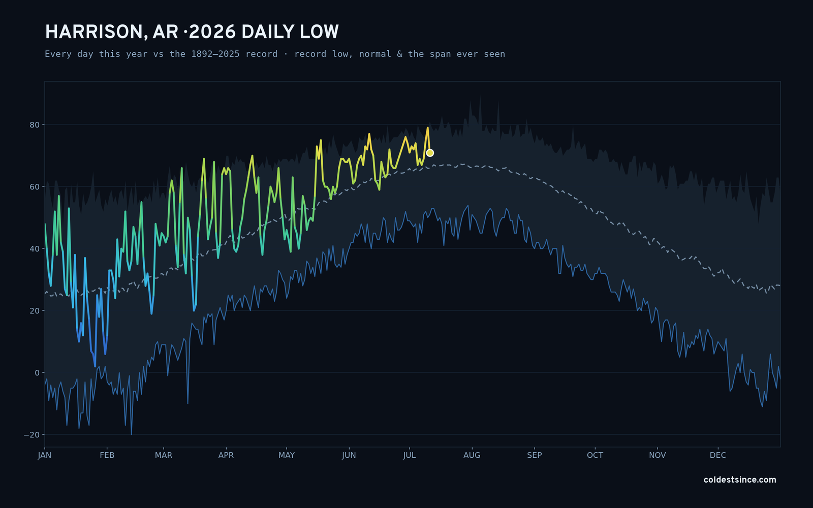 Harrison, AR — 2026 daily low trace