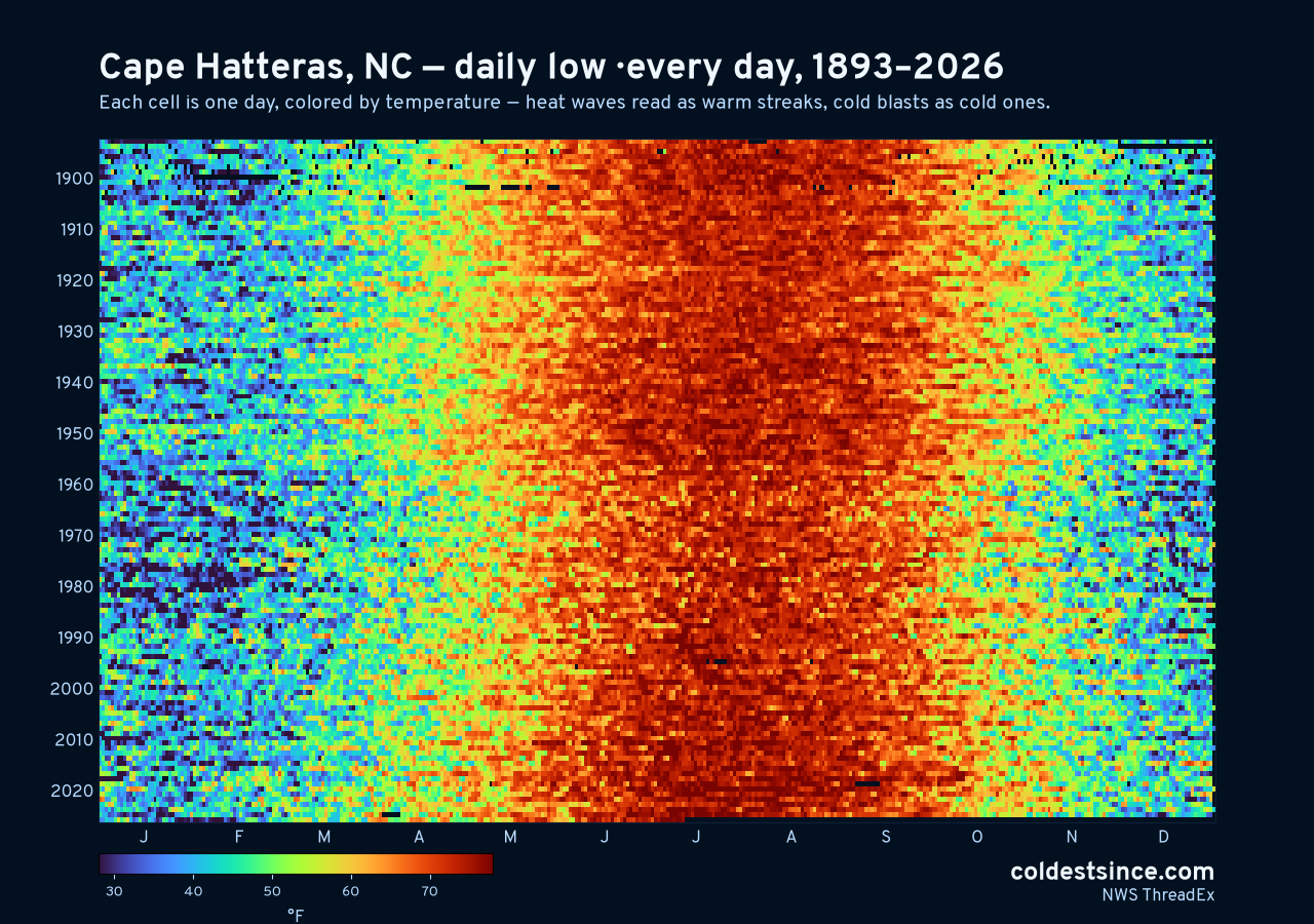 Cape Hatteras, NC daily low heat map 1893–2026