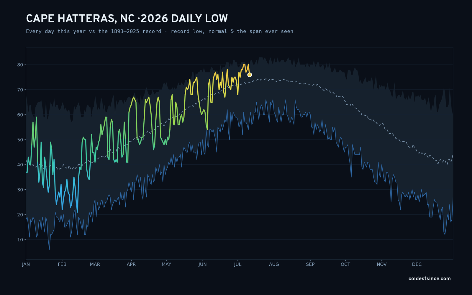 Cape Hatteras, NC — 2026 daily low trace