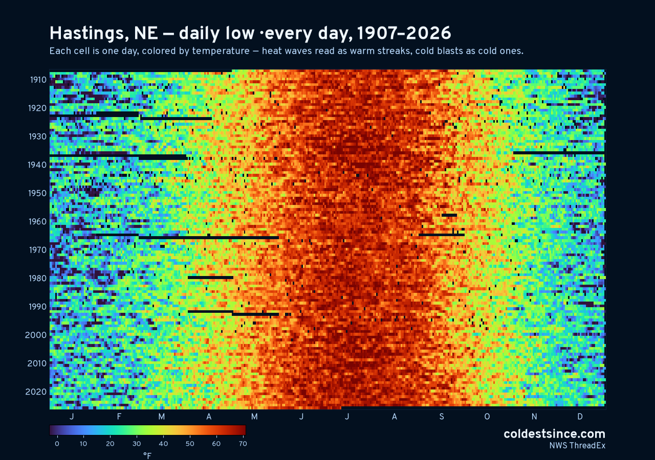 Hastings, NE daily low heat map 1907–2026