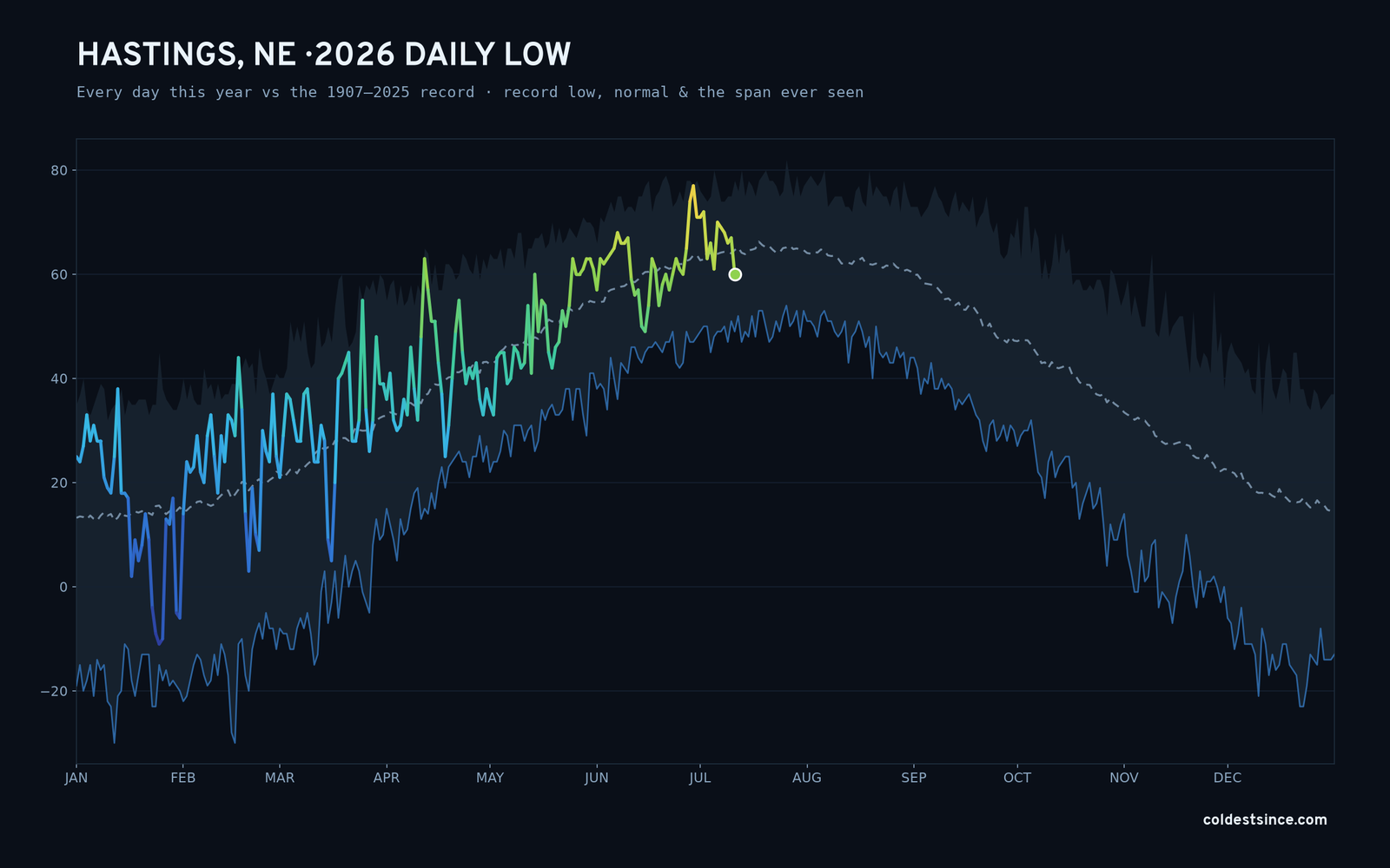 Hastings, NE — 2026 daily low trace