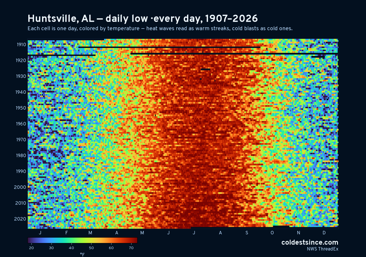 Huntsville, AL daily low heat map 1907–2026