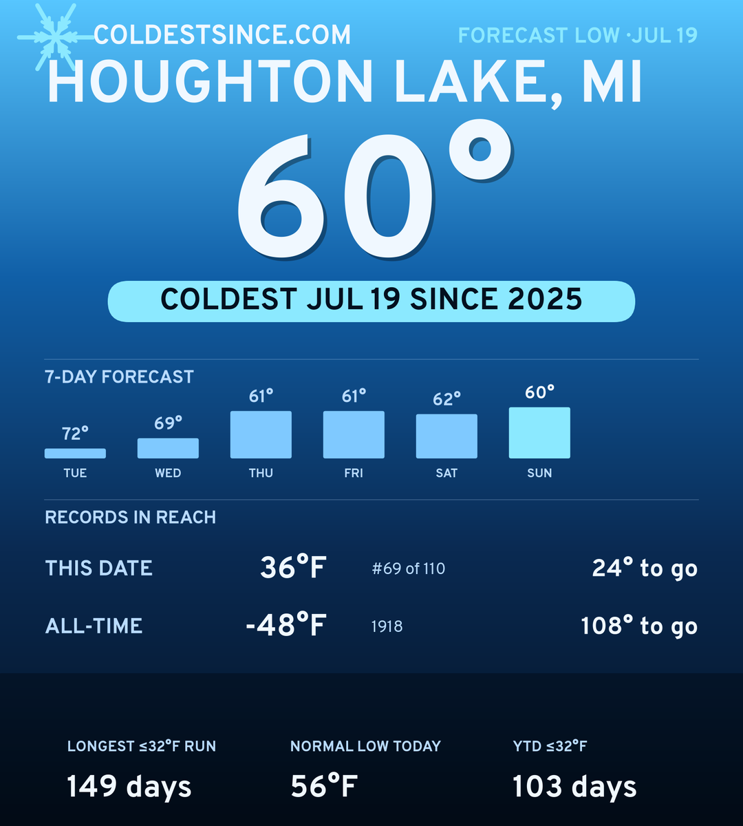 Houghton Lake, MI cold share card