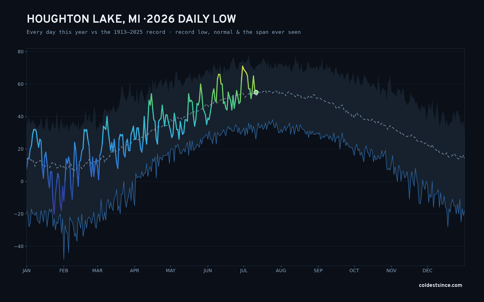 Houghton Lake, MI — 2026 daily low trace