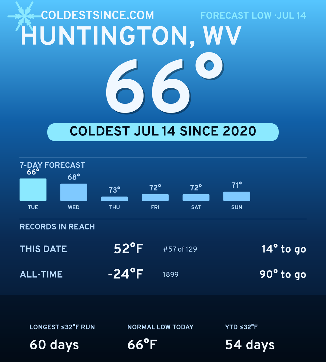 Huntington, WV cold share card