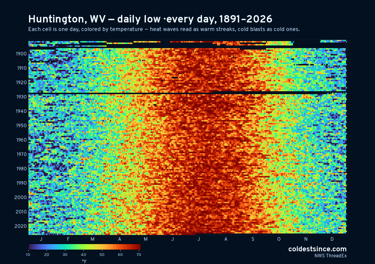 Huntington, WV daily low heat map 1891–2026
