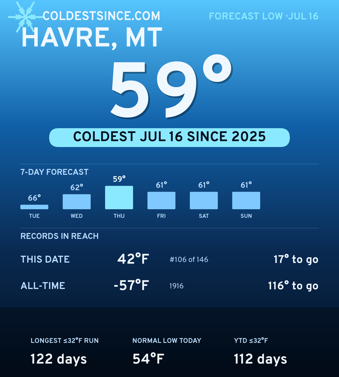 Havre, MT cold share card