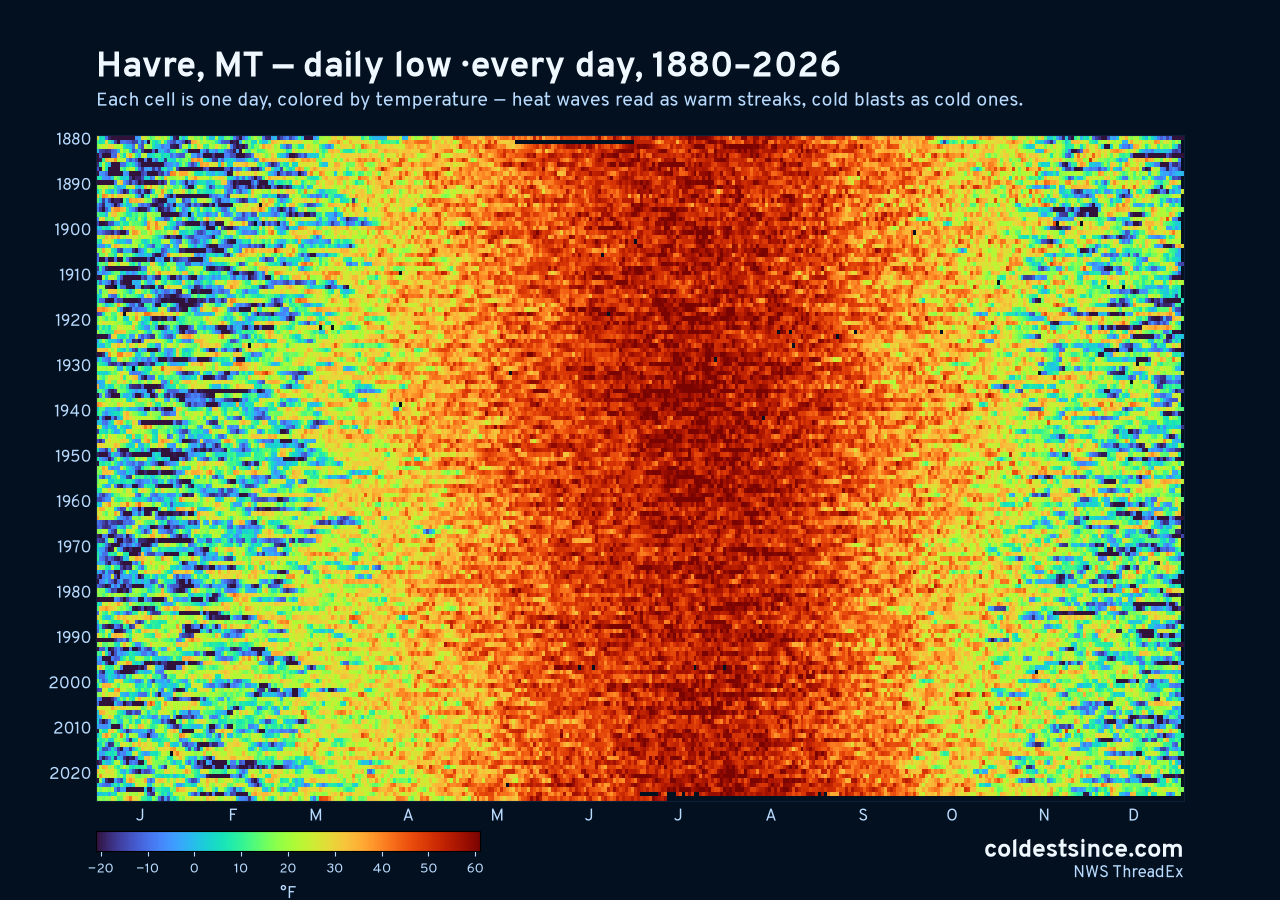 Havre, MT daily low heat map 1880–2026