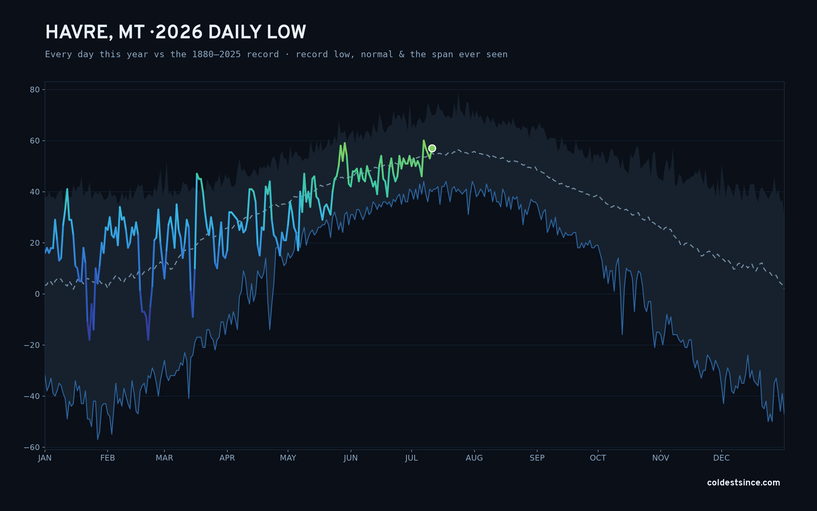Havre, MT — 2026 daily low trace