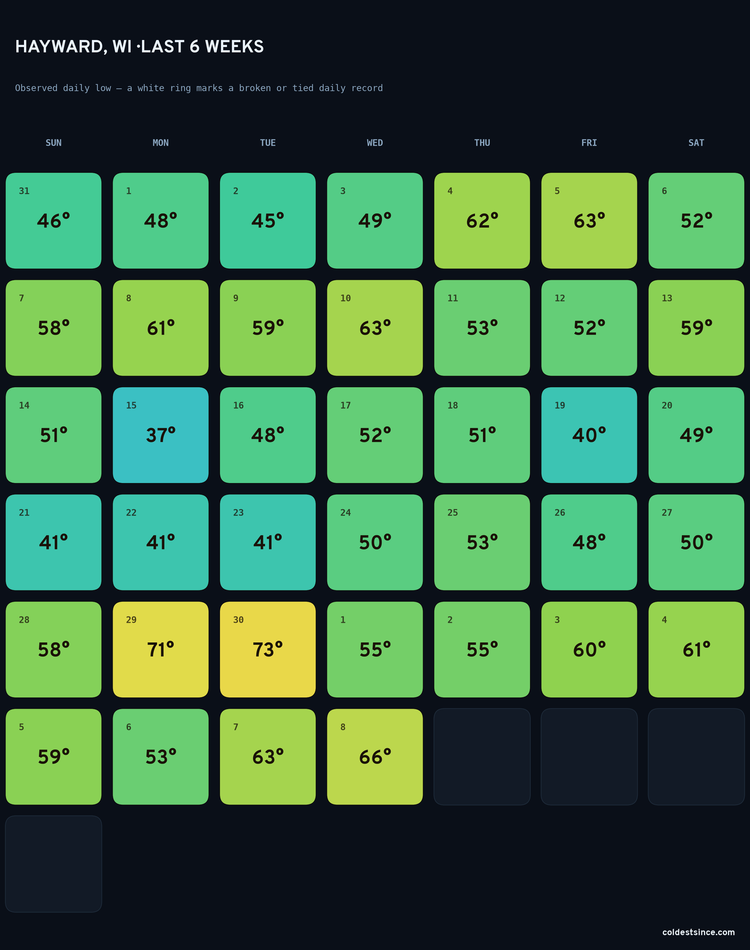 Hayward, WI — last six weeks of daily low