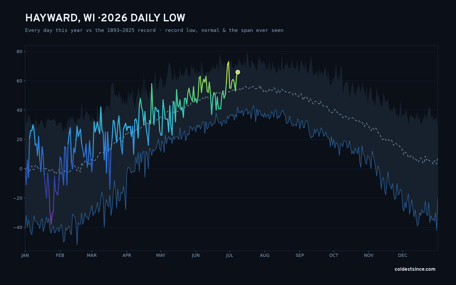 Hayward, WI — 2026 daily low trace