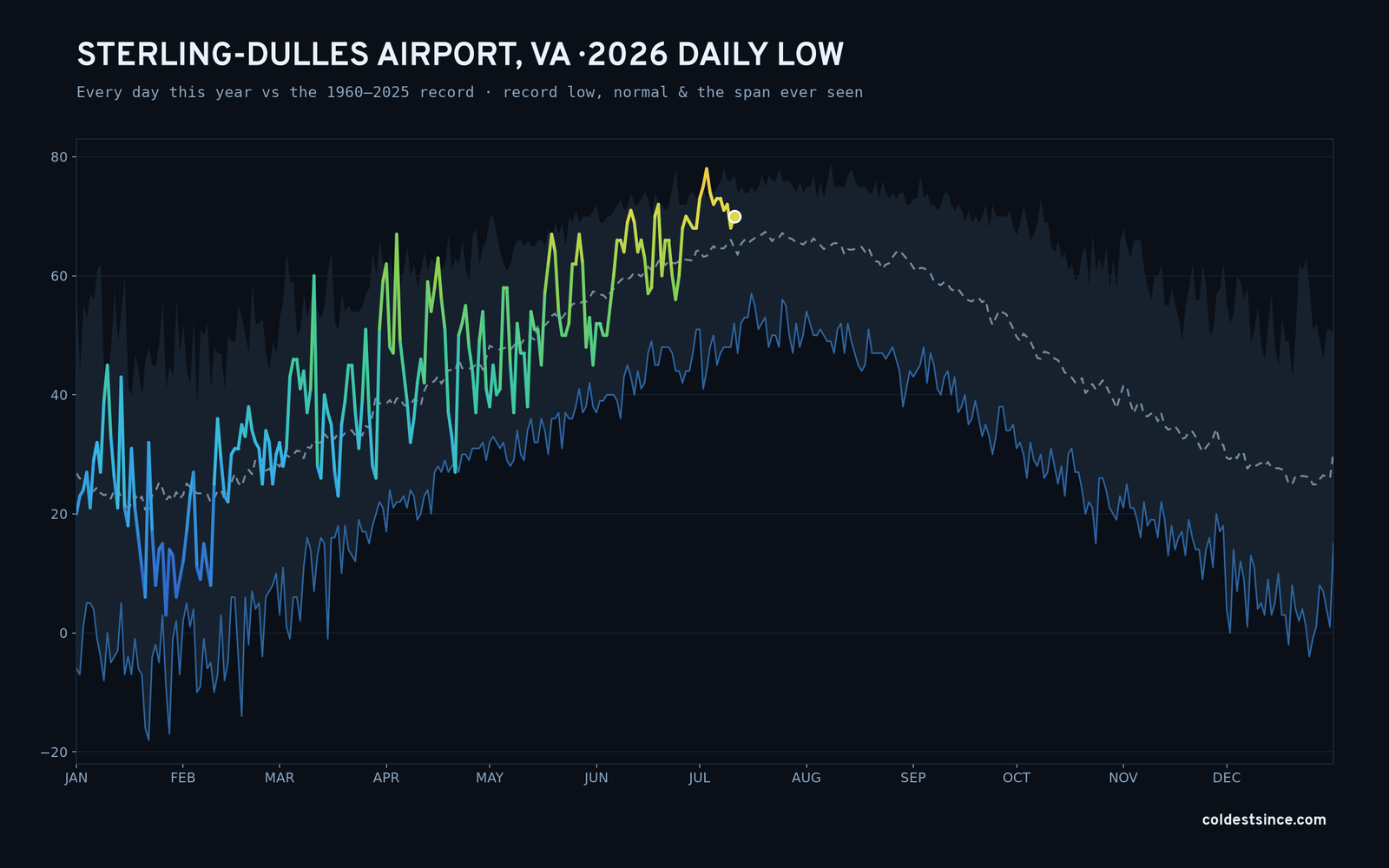 Sterling-Dulles Airport, VA — 2026 daily low trace