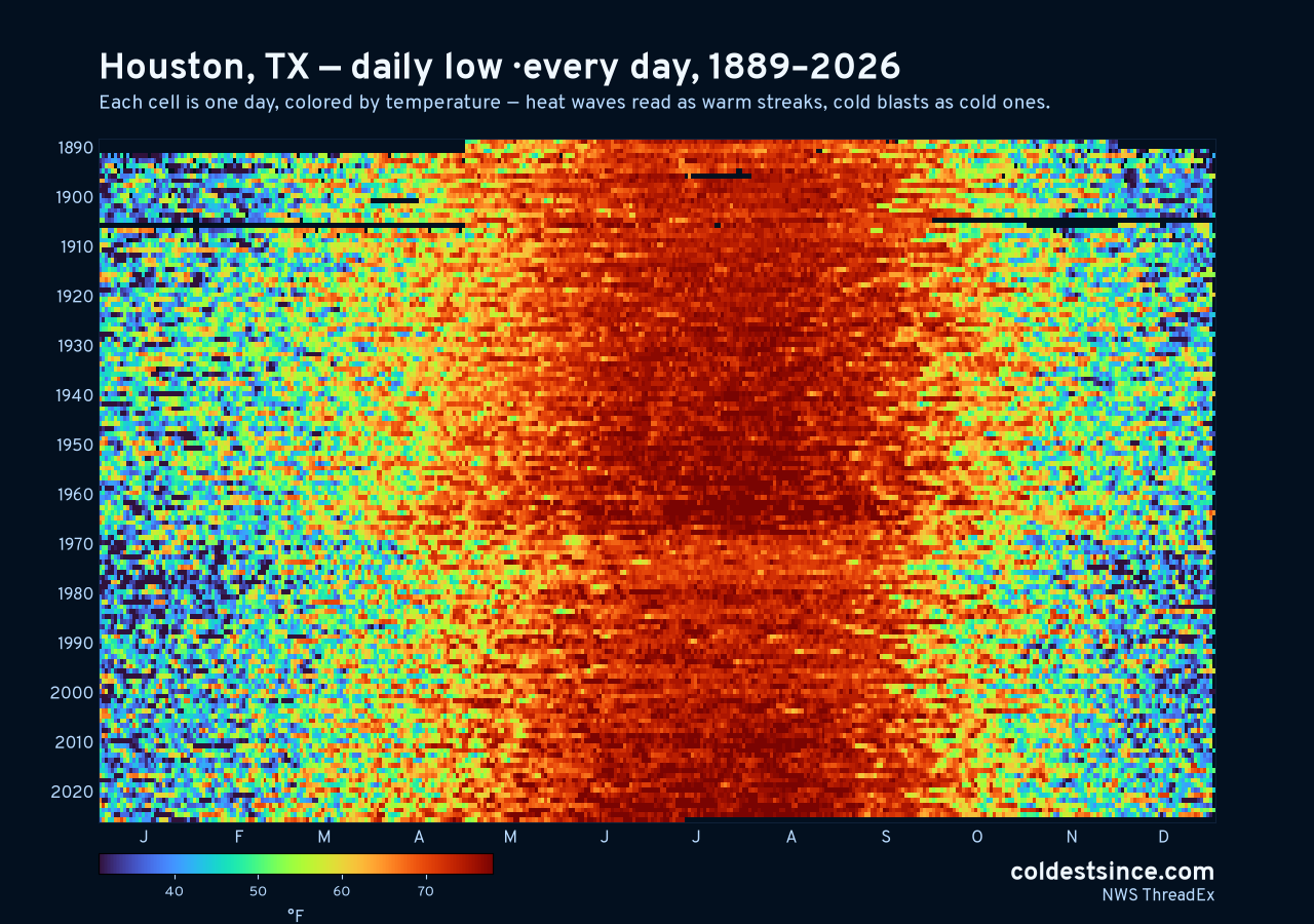 Houston, TX daily low heat map 1889–2026