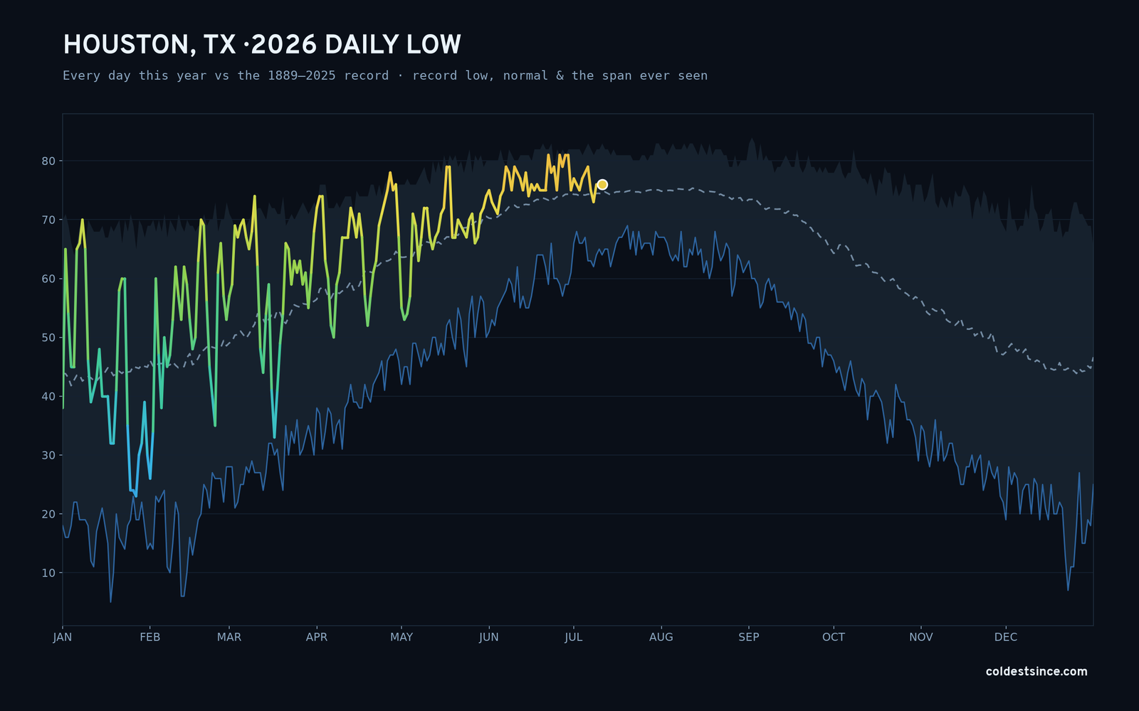 Houston, TX — 2026 daily low trace
