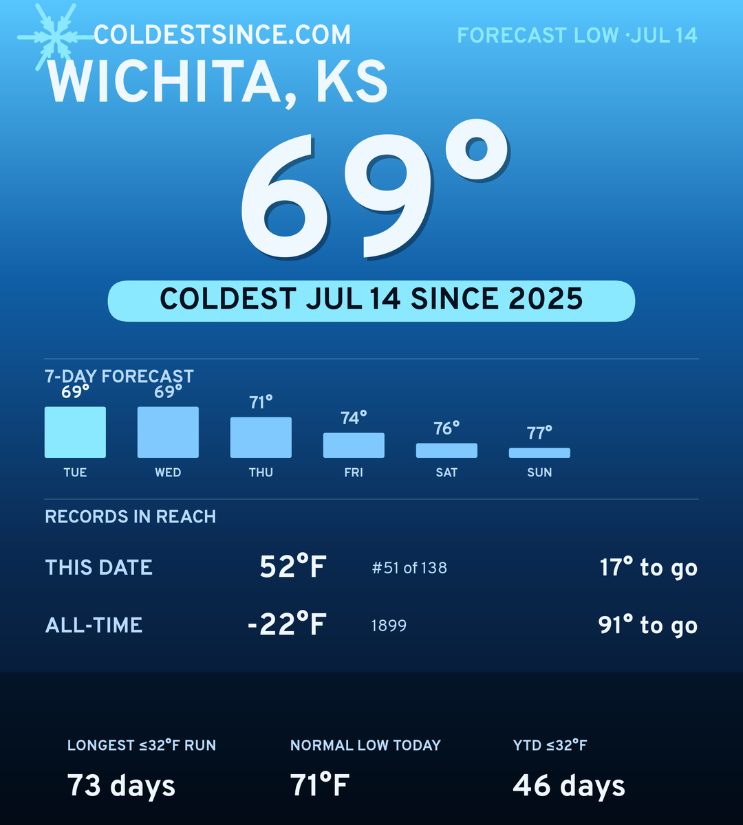 Wichita, KS cold share card