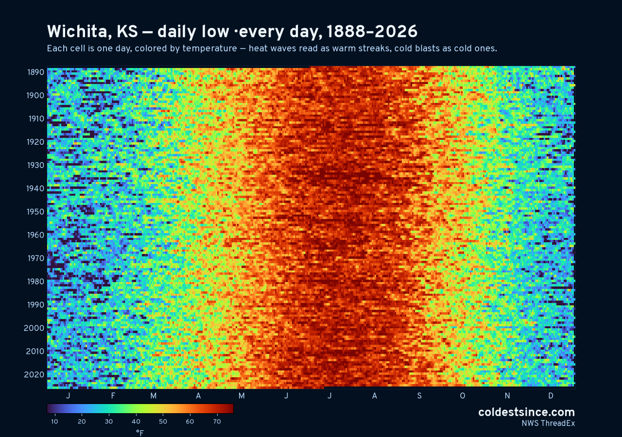 Wichita, KS daily low heat map 1888–2026