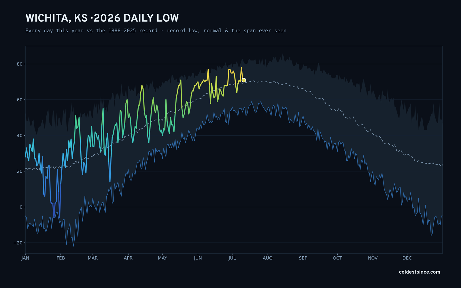 Wichita, KS — 2026 daily low trace