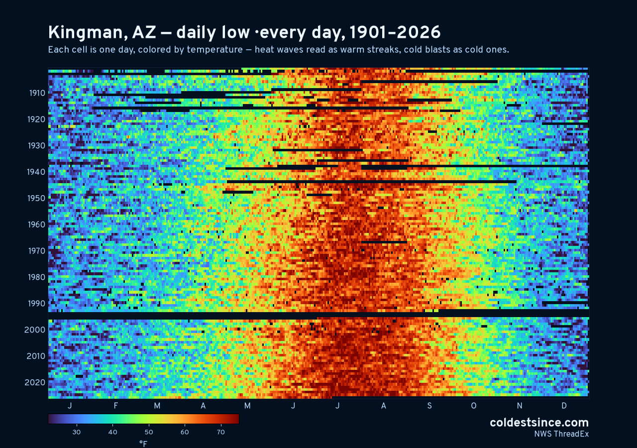 Kingman, AZ daily low heat map 1901–2026