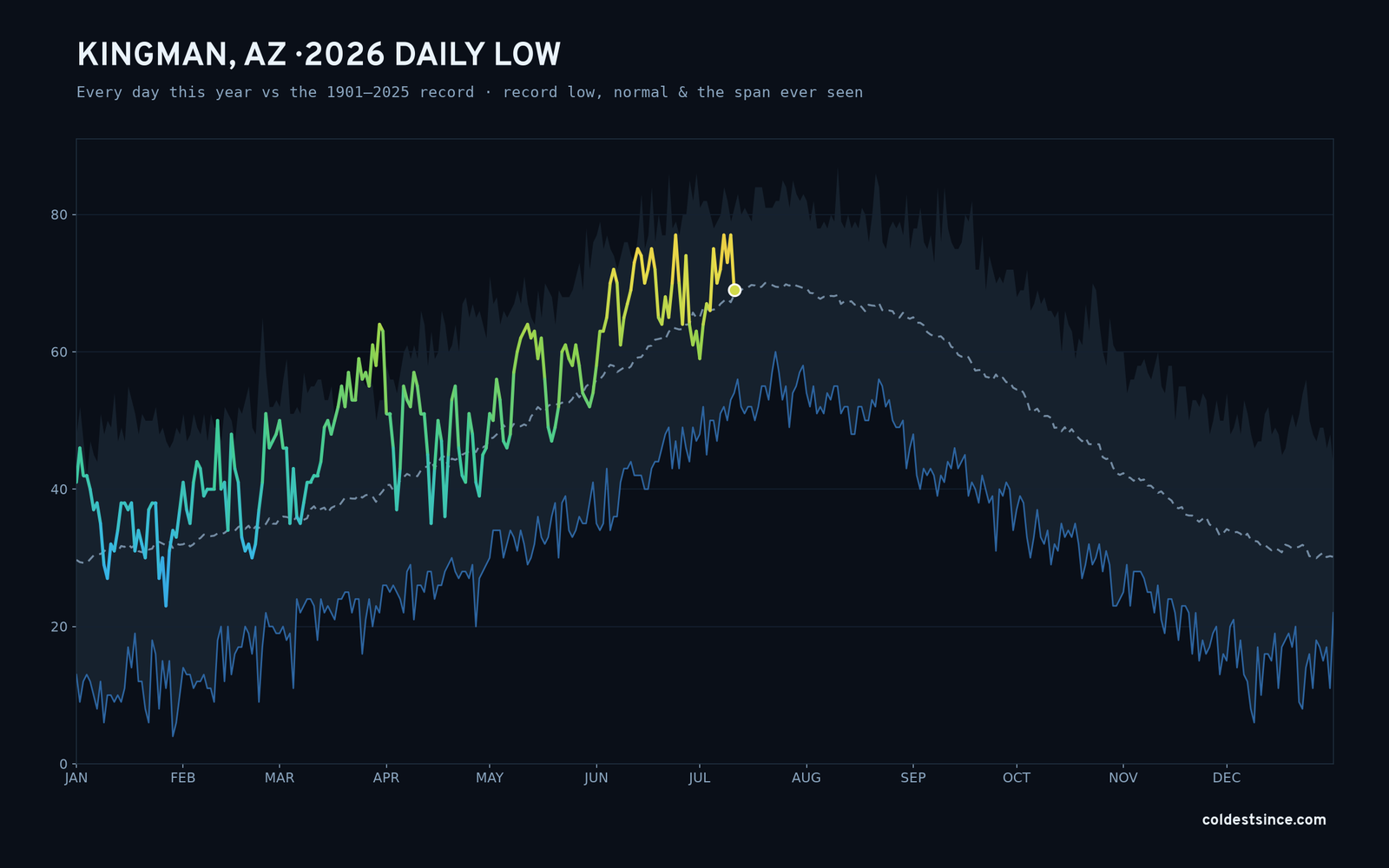 Kingman, AZ — 2026 daily low trace