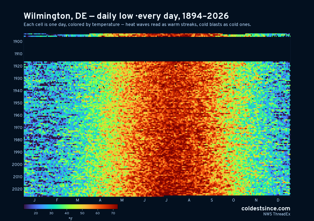 Wilmington, DE daily low heat map 1894–2026